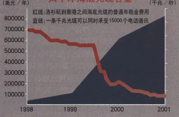 环球电讯：以光速破产3