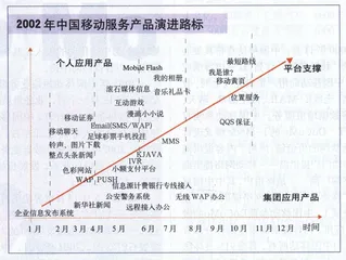 中国移动：运营商的角色扮演2