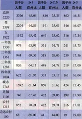 北京市大学生心理素质与心理健康调查(摘要)