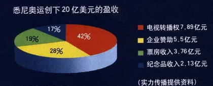谁为全运会买单2