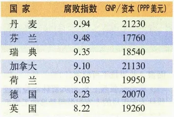 报道：一份关于全球腐败的最新报告1