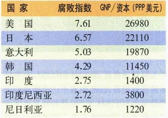 报道：一份关于全球腐败的最新报告2