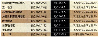 报道：空难：心惊肉跳的四个信号4