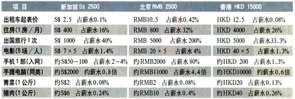 报道：生活成本：北京＞巴黎1