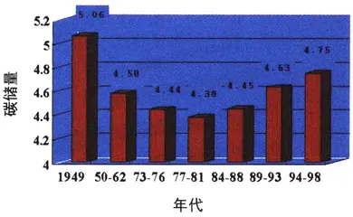 中国二氧化碳消失之谜1