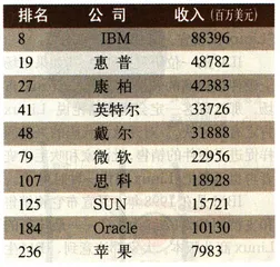 IBM：新盟主？3
