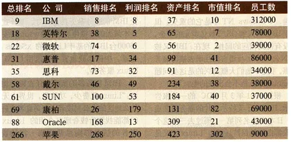IBM：新盟主？4
