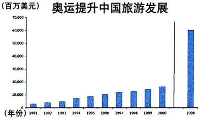报道：高盛分析奥运经济1