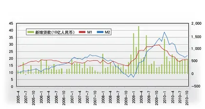 ​信贷恢复常态