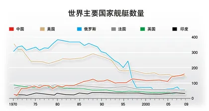 中国海军走向远洋的设想