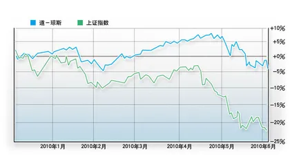 估值接轨