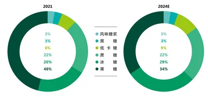 新茶饮首份供应链白皮书发布,8个维度细分赛道充满创新增长点7