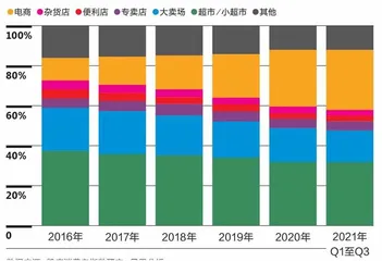 2021年过去,中国快消市场冷静了?1