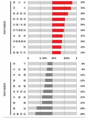 2021年过去,中国快消市场冷静了?3