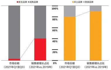 2021年过去,中国快消市场冷静了?4