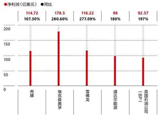 流着石油血液的壳牌决心“变绿”,动力何在?5