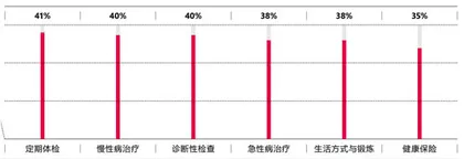 健康意识重塑医疗业2