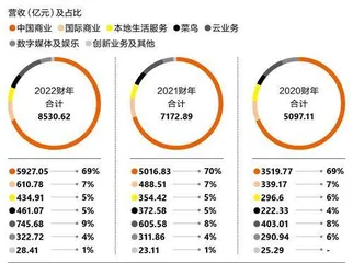 阿里巴巴:何时重回成长股?0