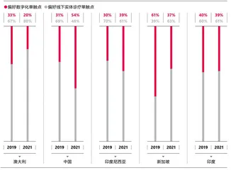 健康意识重塑医疗业5