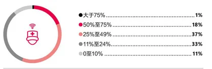 健康意识重塑医疗业7
