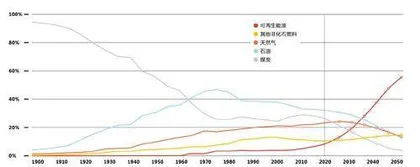 能源与文明:从化石到太阳1