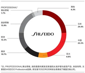 鱼谷雅彦:如何改变资生堂?2