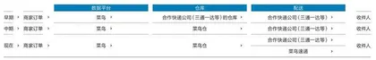 菜鸟:先变身,再上市3
