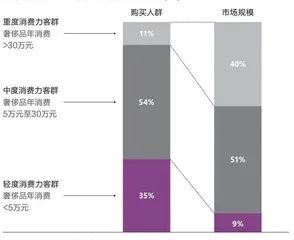 世代交替下,奢侈品品牌如何做营销?3