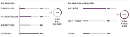 世代交替下,奢侈品品牌如何做营销?4