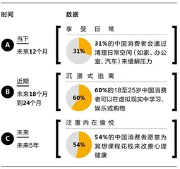 未来10年消费会变什么样?2