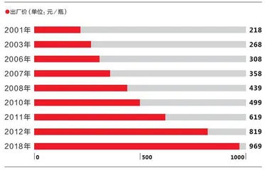 茅台的“平价”梦1