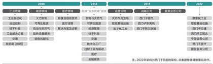 西门子的适应力4