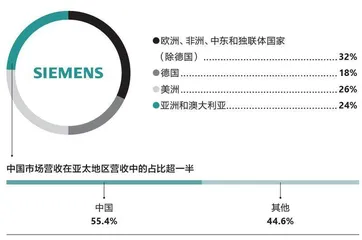 西门子的适应力7