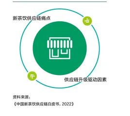 新茶饮首份供应链白皮书发布,8个维度细分赛道充满创新增长点1