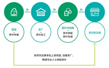 新茶饮首份供应链白皮书发布,8个维度细分赛道充满创新增长点2