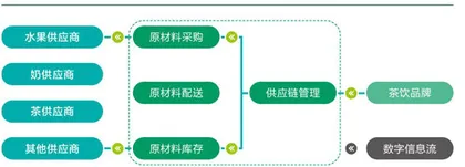 新茶饮首份供应链白皮书发布,8个维度细分赛道充满创新增长点3