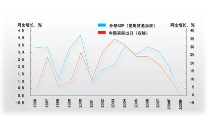 外需萎缩下的GDP