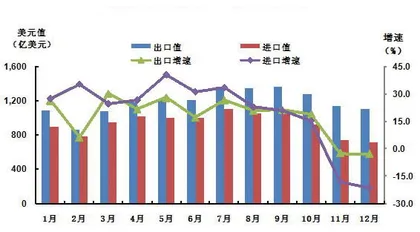 贸易断路