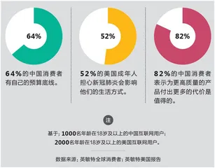 经历疫情的消费者,需要的是什么?2