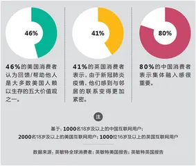 经历疫情的消费者,需要的是什么?3