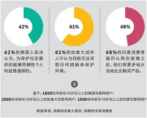 经历疫情的消费者,需要的是什么?5