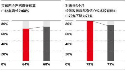 不确定性成为新常态,消费降级真是未来趋势吗?3
