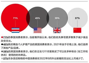 不确定性成为新常态,消费降级真是未来趋势吗?4