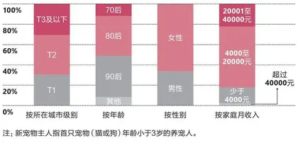 千亿规模的宠物市场,下一个美妆级赛道?1