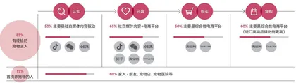 千亿规模的宠物市场,下一个美妆级赛道?6