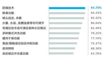 卫浴升级 智享快乐 2021中国家庭卫生健康生活白皮书8