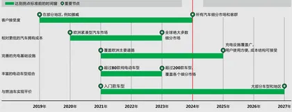 汽车行业,拐点将至1
