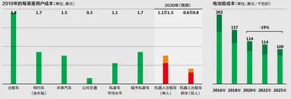 汽车行业,拐点将至2