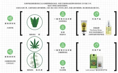 卡戴珊沉迷的CBD护肤品真有那么神奇吗?2