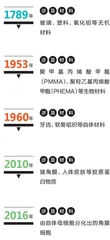 努力了上百年的人工角膜,为何还在路上?1